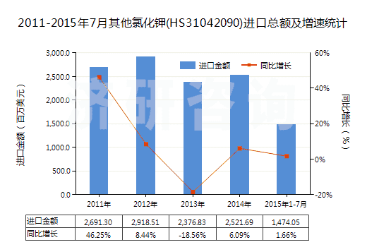 2011-2015年7月其他氯化鉀(HS31042090)進(jìn)口總額及增速統(tǒng)計